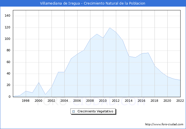 Crecimiento Vegetativo del municipio de Villamediana de Iregua desde 1996 hasta el 2022 
