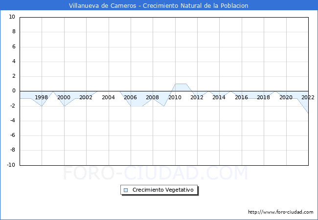 Crecimiento Vegetativo del municipio de Villanueva de Cameros desde 1996 hasta el 2022 