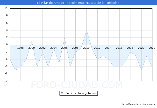 Crecimiento Vegetativo del municipio de El Villar de Arnedo desde 1996 hasta el 2022 