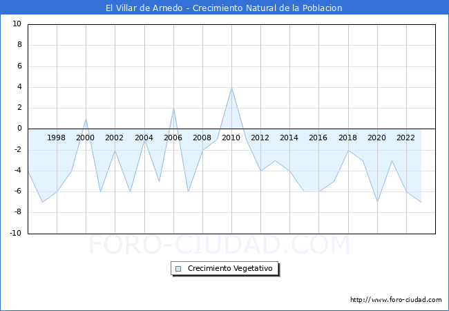 Crecimiento Vegetativo del municipio de El Villar de Arnedo desde 1996 hasta el 2023 