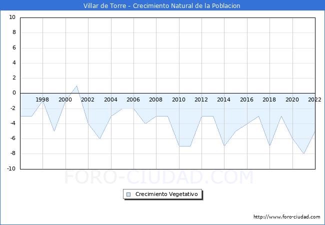 Crecimiento Vegetativo del municipio de Villar de Torre desde 1996 hasta el 2021 