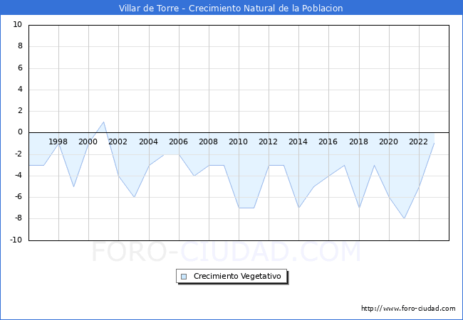 Crecimiento Vegetativo del municipio de Villar de Torre desde 1996 hasta el 2023 