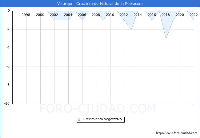 Crecimiento Vegetativo del municipio de Villarejo desde 1996 hasta el 2022 