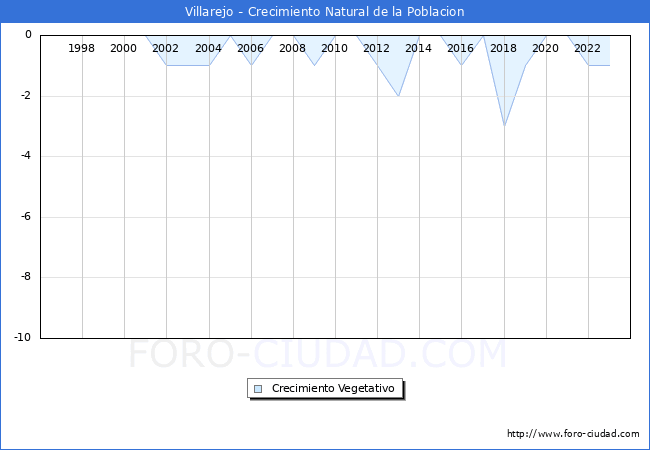 Crecimiento Vegetativo del municipio de Villarejo desde 1996 hasta el 2023 