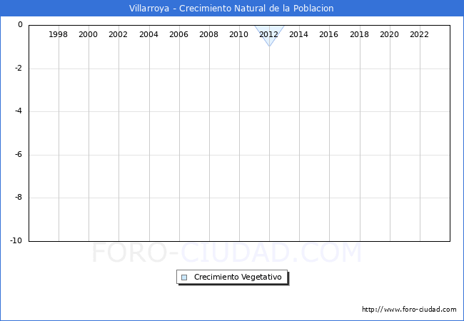 Crecimiento Vegetativo del municipio de Villarroya desde 1996 hasta el 2023 
