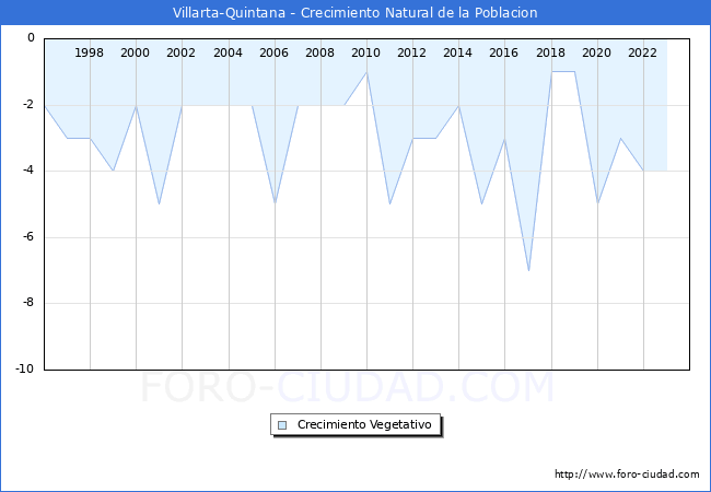 Crecimiento Vegetativo del municipio de Villarta-Quintana desde 1996 hasta el 2023 