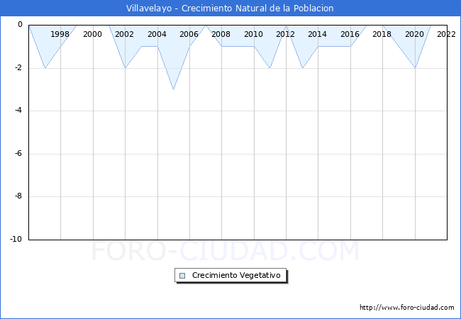 Crecimiento Vegetativo del municipio de Villavelayo desde 1996 hasta el 2022 