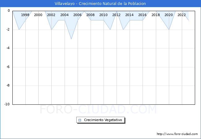 Crecimiento Vegetativo del municipio de Villavelayo desde 1996 hasta el 2023 