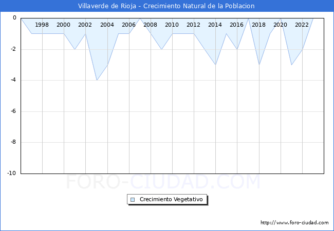Crecimiento Vegetativo del municipio de Villaverde de Rioja desde 1996 hasta el 2023 