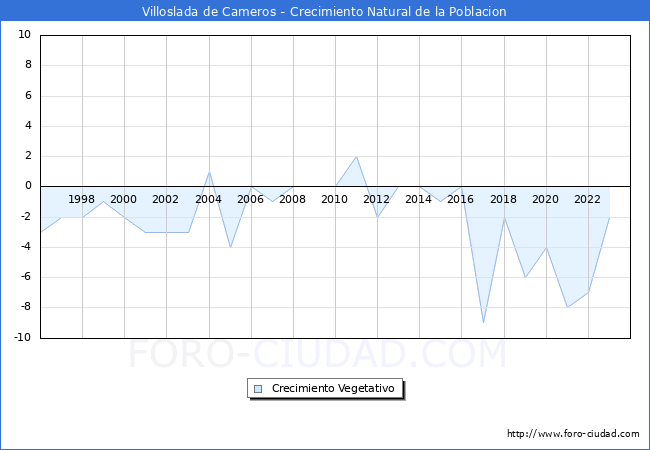 Crecimiento Vegetativo del municipio de Villoslada de Cameros desde 1996 hasta el 2023 