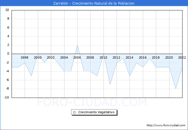 Crecimiento Vegetativo del municipio de Zarratón desde 1996 hasta el 2021 