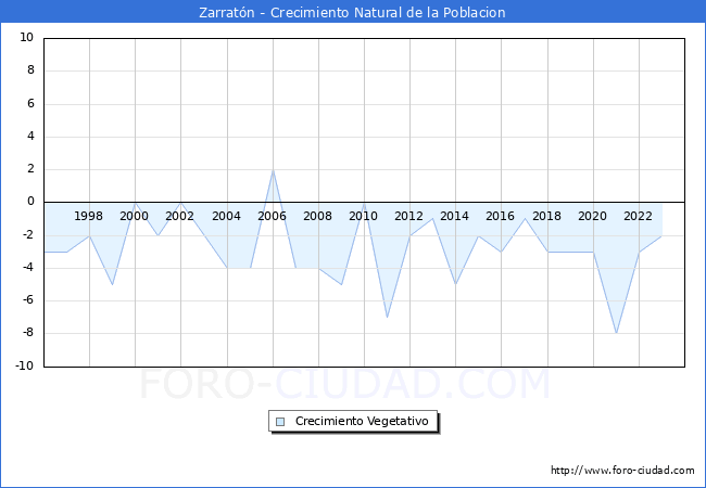 Crecimiento Vegetativo del municipio de Zarratn desde 1996 hasta el 2023 