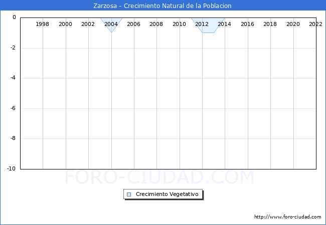 Crecimiento Vegetativo del municipio de Zarzosa desde 1996 hasta el 2022 