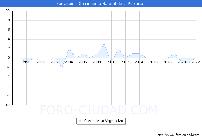 Crecimiento Vegetativo del municipio de Zorraquín desde 1996 hasta el 2021 