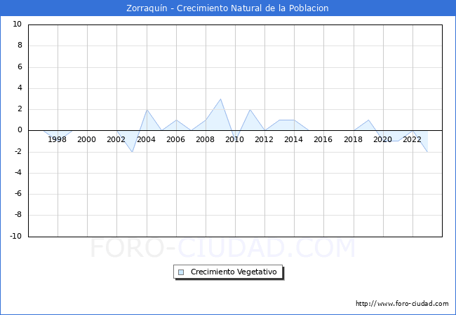Crecimiento Vegetativo del municipio de Zorraqu�n desde 1996 hasta el 2023 