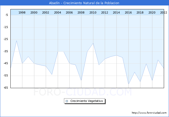 Crecimiento Vegetativo del municipio de Abadn desde 1996 hasta el 2022 