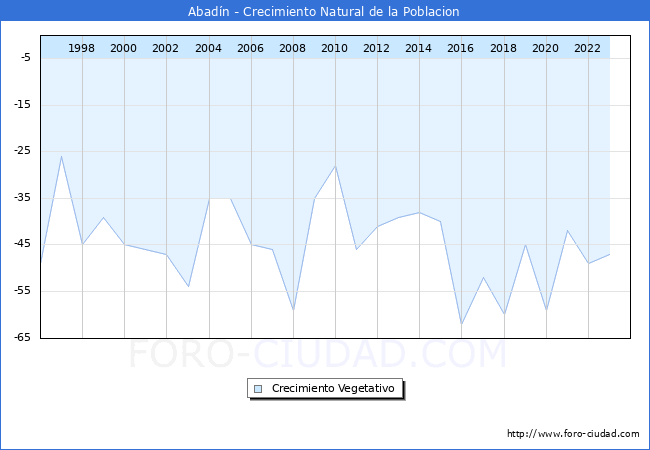 Crecimiento Vegetativo del municipio de Abadn desde 1996 hasta el 2023 