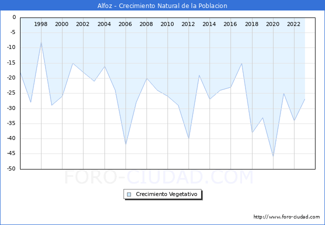 Crecimiento Vegetativo del municipio de Alfoz desde 1996 hasta el 2023 