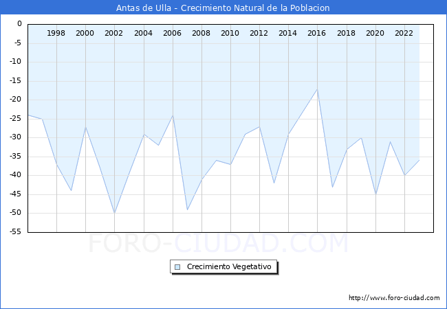 Crecimiento Vegetativo del municipio de Antas de Ulla desde 1996 hasta el 2023 