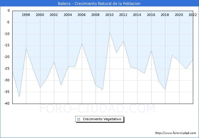 Crecimiento Vegetativo del municipio de Baleira desde 1996 hasta el 2022 