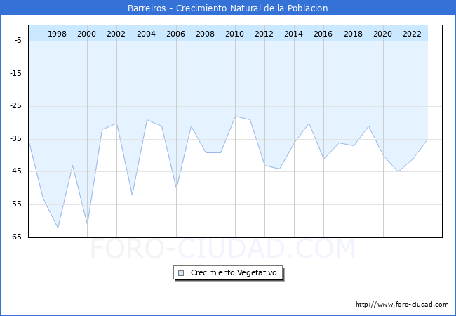Crecimiento Vegetativo del municipio de Barreiros desde 1996 hasta el 2023 