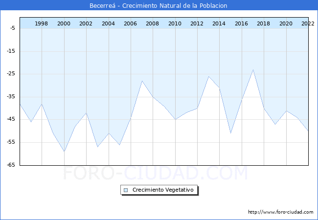Crecimiento Vegetativo del municipio de Becerre desde 1996 hasta el 2022 