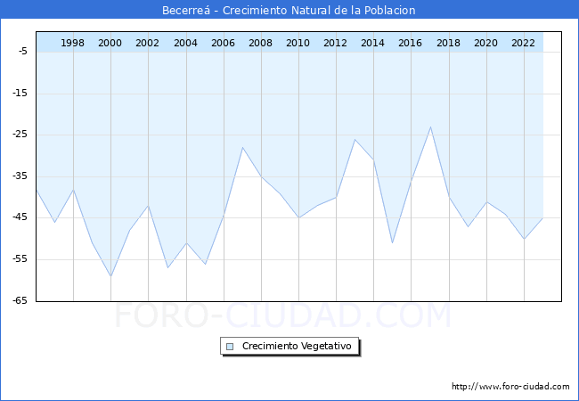 Crecimiento Vegetativo del municipio de Becerre� desde 1996 hasta el 2023 