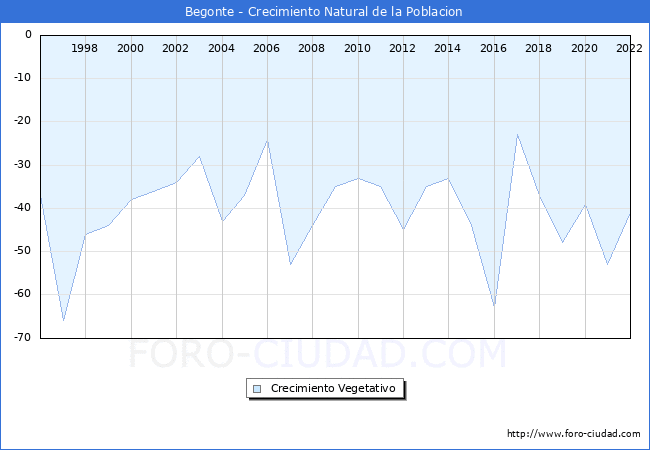 Crecimiento Vegetativo del municipio de Begonte desde 1996 hasta el 2022 