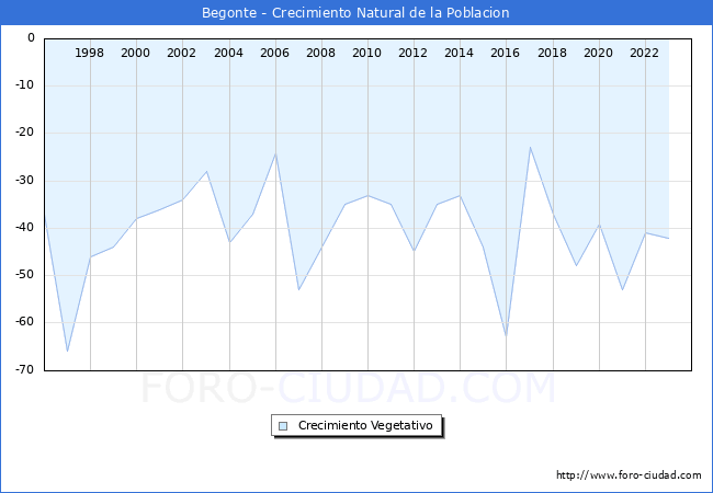 Crecimiento Vegetativo del municipio de Begonte desde 1996 hasta el 2023 