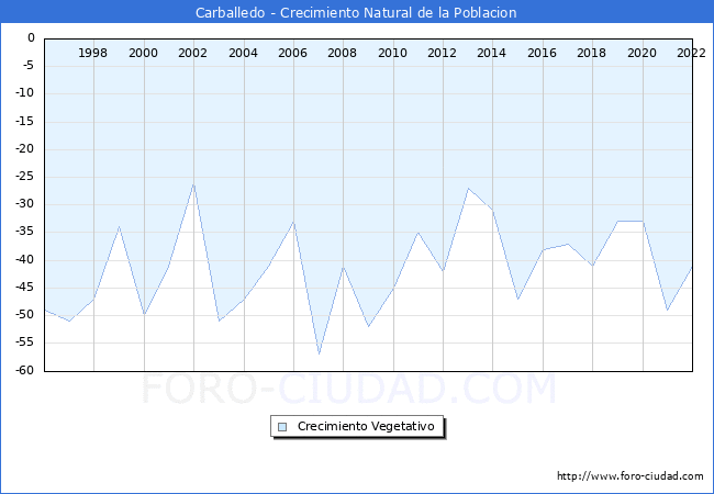 Crecimiento Vegetativo del municipio de Carballedo desde 1996 hasta el 2021 