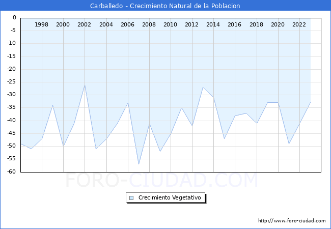 Crecimiento Vegetativo del municipio de Carballedo desde 1996 hasta el 2023 