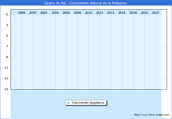 Crecimiento Vegetativo del municipio de Castro de Rei desde 1996 hasta el 2023 
