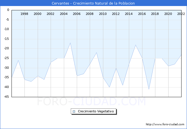 Crecimiento Vegetativo del municipio de Cervantes desde 1996 hasta el 2021 