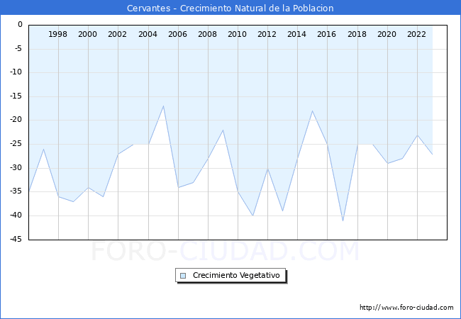 Crecimiento Vegetativo del municipio de Cervantes desde 1996 hasta el 2023 