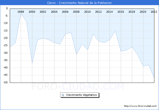 Crecimiento Vegetativo del municipio de Cervo desde 1996 hasta el 2022 