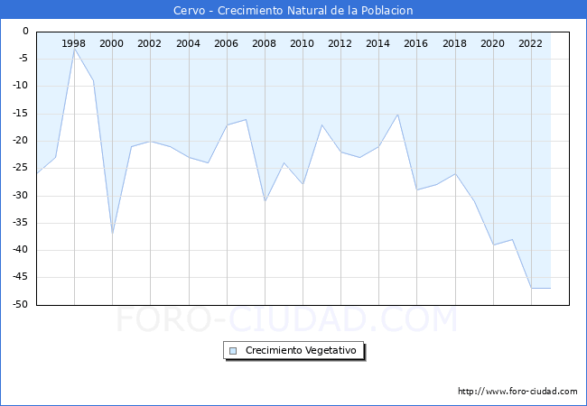 Crecimiento Vegetativo del municipio de Cervo desde 1996 hasta el 2023 
