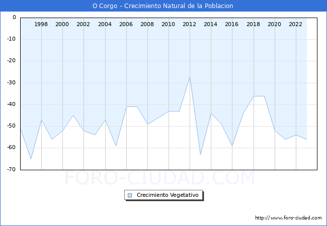 Crecimiento Vegetativo del municipio de O Corgo desde 1996 hasta el 2023 