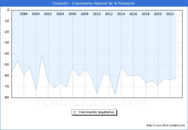 Crecimiento Vegetativo del municipio de Cospeito desde 1996 hasta el 2023 