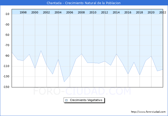 Crecimiento Vegetativo del municipio de Chantada desde 1996 hasta el 2021 