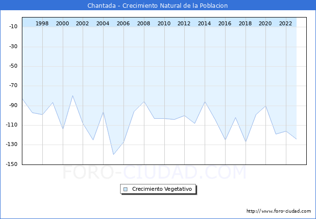 Crecimiento Vegetativo del municipio de Chantada desde 1996 hasta el 2023 