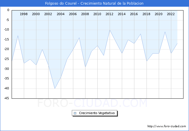 Crecimiento Vegetativo del municipio de Folgoso do Courel desde 1996 hasta el 2023 