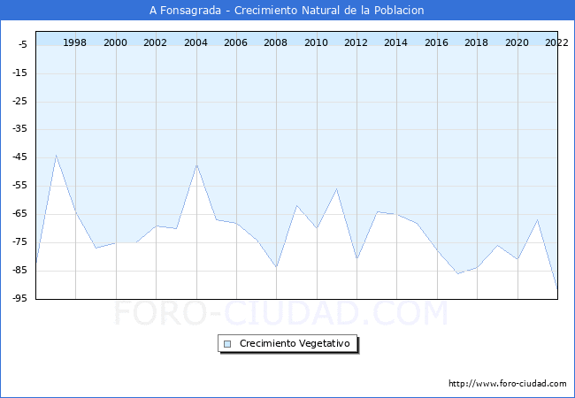Crecimiento Vegetativo del municipio de A Fonsagrada desde 1996 hasta el 2022 