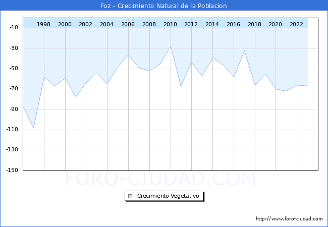 Crecimiento Vegetativo del municipio de Foz desde 1996 hasta el 2023 