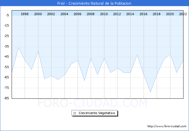 Crecimiento Vegetativo del municipio de Friol desde 1996 hasta el 2022 