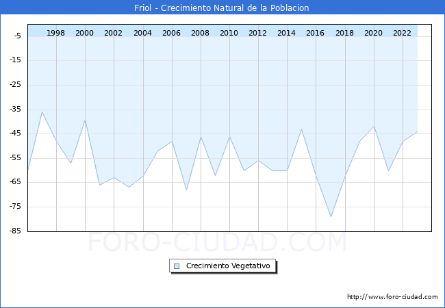 Crecimiento Vegetativo del municipio de Friol desde 1996 hasta el 2023 