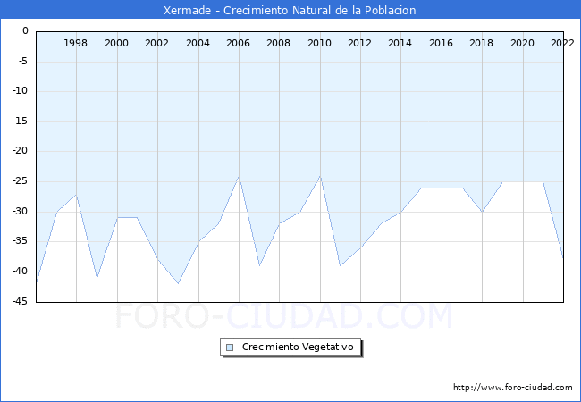 Crecimiento Vegetativo del municipio de Xermade desde 1996 hasta el 2021 