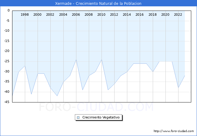 Crecimiento Vegetativo del municipio de Xermade desde 1996 hasta el 2023 