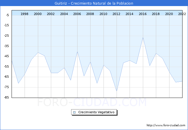 Crecimiento Vegetativo del municipio de Guitiriz desde 1996 hasta el 2022 