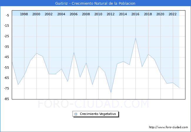 Crecimiento Vegetativo del municipio de Guitiriz desde 1996 hasta el 2023 