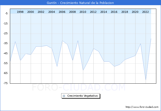 Crecimiento Vegetativo del municipio de Guntn desde 1996 hasta el 2023 